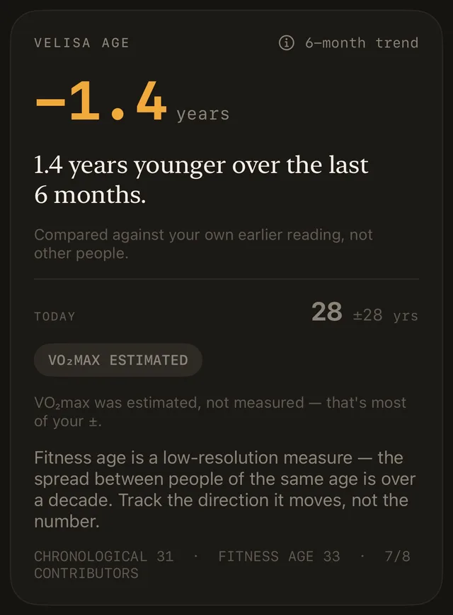 Velisa Age card from the app: minus 1.4 years, a TODAY 28 readout with a ±28-year uncertainty band, a VO2max estimated chip, and its contributors listed beneath.